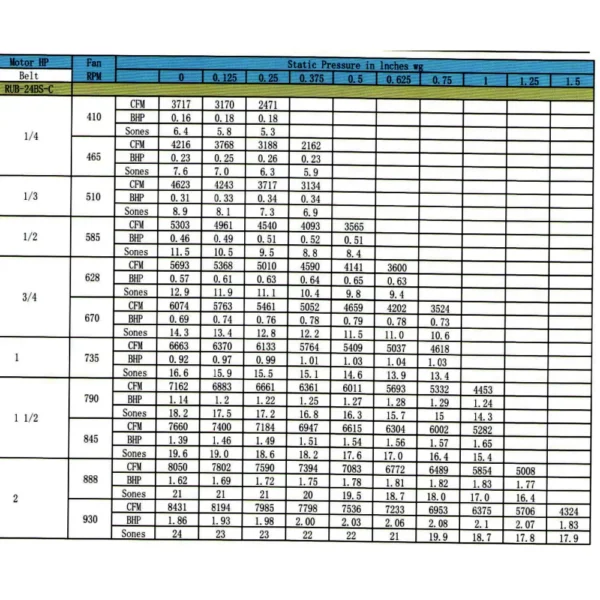 Centrifugal Roof Exhaust Fan Motor HP Belt RUB-24BS-C Specification Table